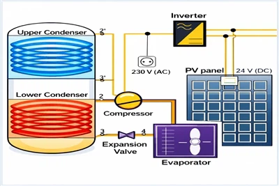 PV--avusteinen lämpöpumpun prototyyppi kahdella lauhduttimella saavuttaa 7,59...
